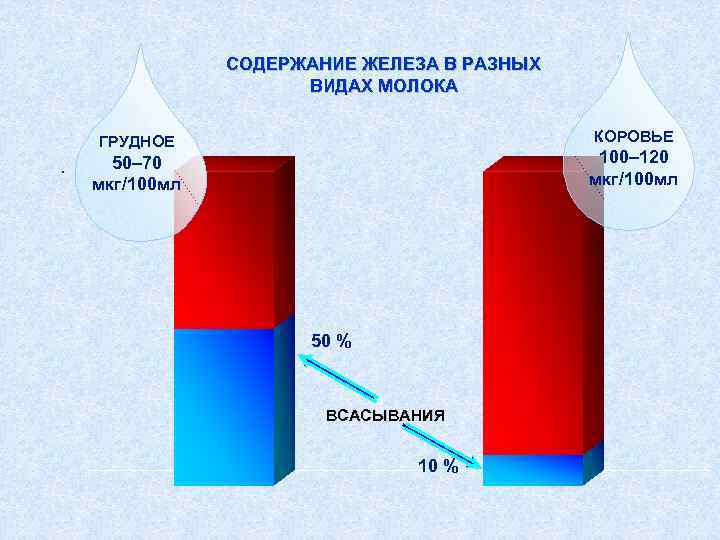 СОДЕРЖАНИЕ ЖЕЛЕЗА В РАЗНЫХ ВИДАХ МОЛОКА КОРОВЬЕ ГРУДНОЕ 100– 120 мкг/100 мл 50– 70