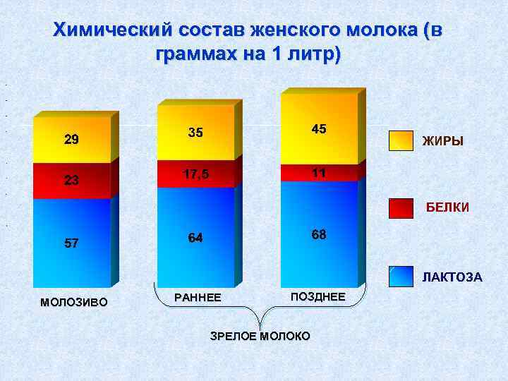 Химический состав женского молока (в граммах на 1 литр) ЖИРЫ БЕЛКИ ЛАКТОЗА МОЛОЗИВО РАННЕЕ