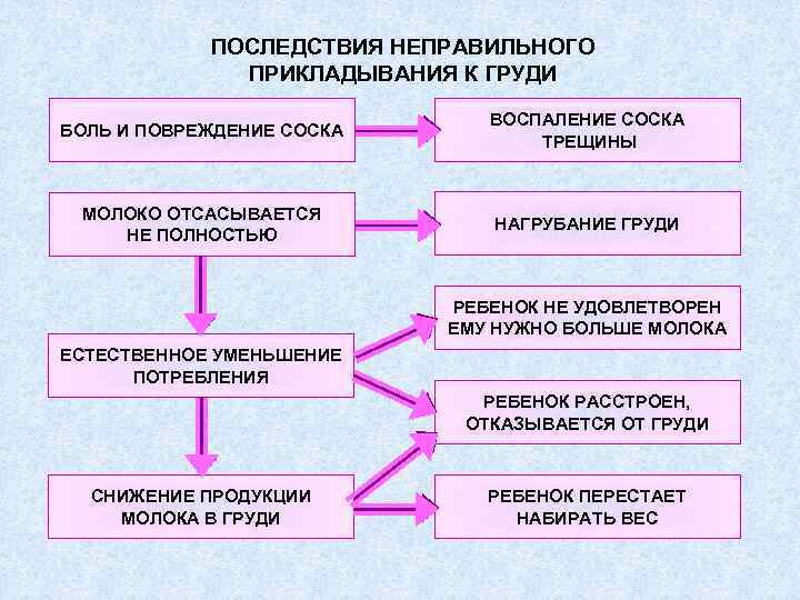 ПОСЛЕДСТВИЯ НЕПРАВИЛЬНОГО ПРИКЛАДЫВАНИЯ К ГРУДИ БОЛЬ И ПОВРЕЖДЕНИЕ СОСКА ВОСПАЛЕНИЕ СОСКА ТРЕЩИНЫ МОЛОКО ОТСАСЫВАЕТСЯ