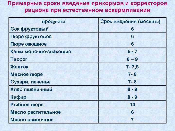 Примерные сроки введения прикормов и корректоров рациона при естественном вскармливании продукты Срок введения (месяцы)