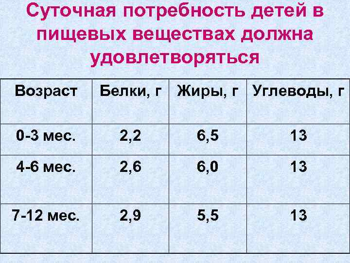 Суточная потребность детей в пищевых веществах должна удовлетворяться Возраст Белки, г Жиры, г Углеводы,