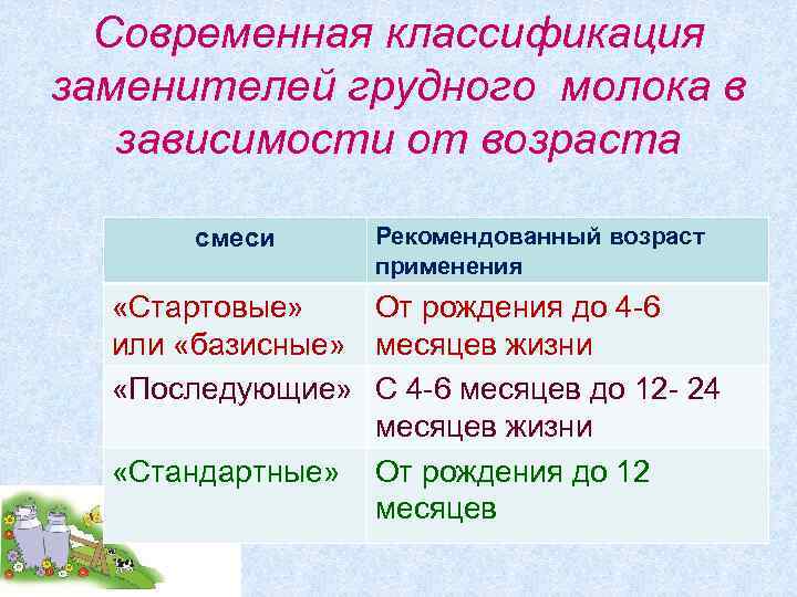 Современная классификация заменителей грудного молока в зависимости от возраста смеси Рекомендованный возраст применения «Стартовые»