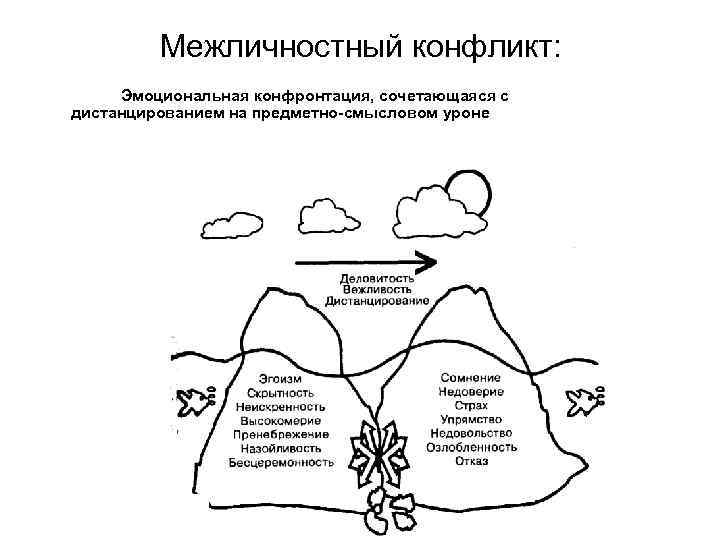    Межличностный конфликт:  Эмоциональная конфронтация, сочетающаяся с дистанцированием на предметно-смысловом уроне