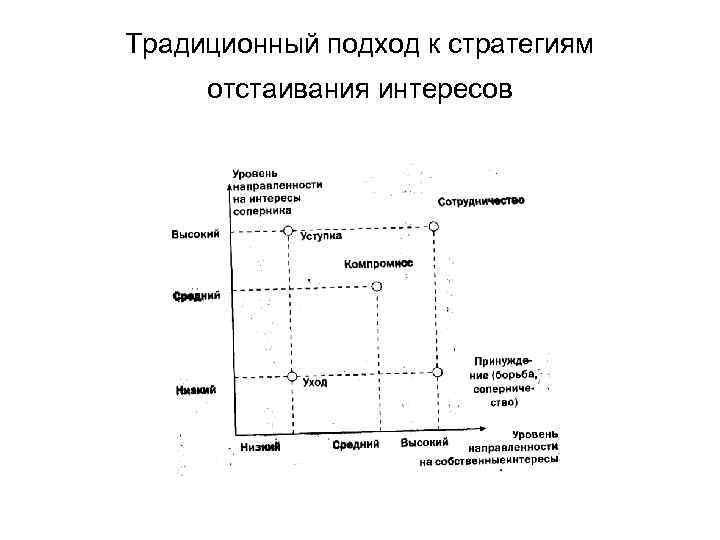 Традиционный подход к стратегиям отстаивания интересов 