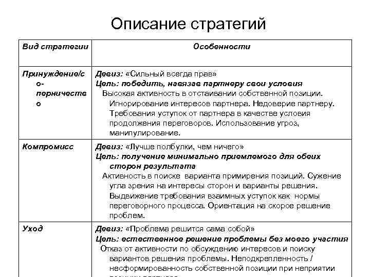     Описание стратегий Вид стратегии     Особенности 