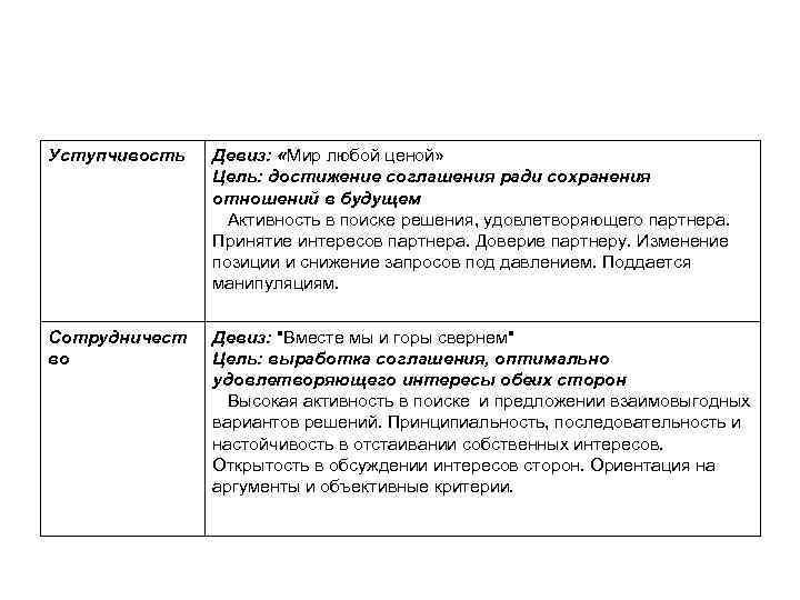Уступчивость  Девиз:  «Мир любой ценой»   Цель: достижение соглашения ради сохранения