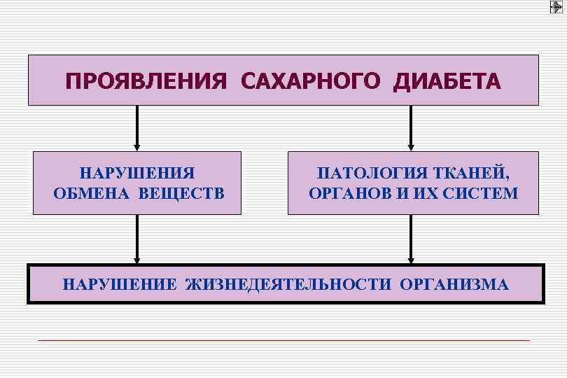 ПРОЯВЛЕНИЯ САХАРНОГО ДИАБЕТА НАРУШЕНИЯ   ПАТОЛОГИЯ ТКАНЕЙ, ОБМЕНА ВЕЩЕСТВ ОРГАНОВ И ИХ СИСТЕМ