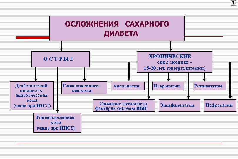     ОСЛОЖНЕНИЯ САХАРНОГО      ДИАБЕТА  