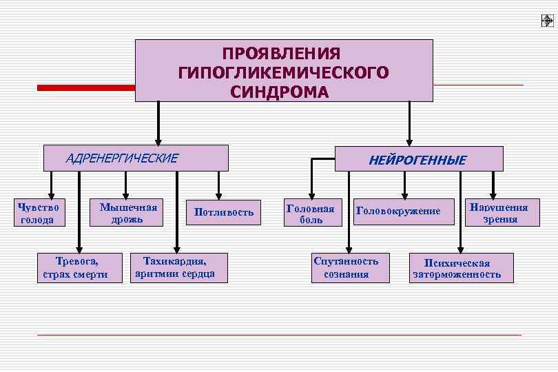       ПРОЯВЛЕНИЯ     ГИПОГЛИКЕМИЧЕСКОГО  