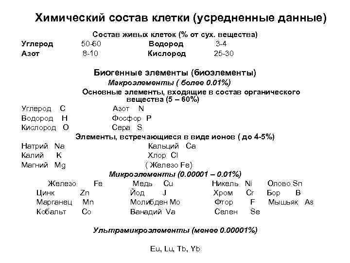 Химический состав клетки (усредненные данные) Состав живых клеток (% от сух. вещества) Углерод 50