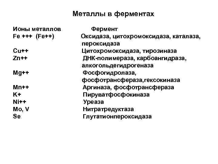 Металлы в ферментах Ионы металлов Fe +++ (Fe++) Cu++ Zn++ Mg++ Mn++ K+ Ni++