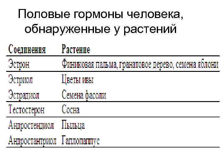 Половые гормоны человека,  обнаруженные у растений 