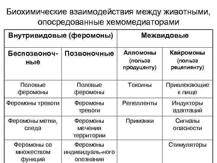 Биохимические взаимодействия между животными,  опосредованные хемомедиаторами Внутривидовые (феромоны)    Межвидовые Беспозвоноч-