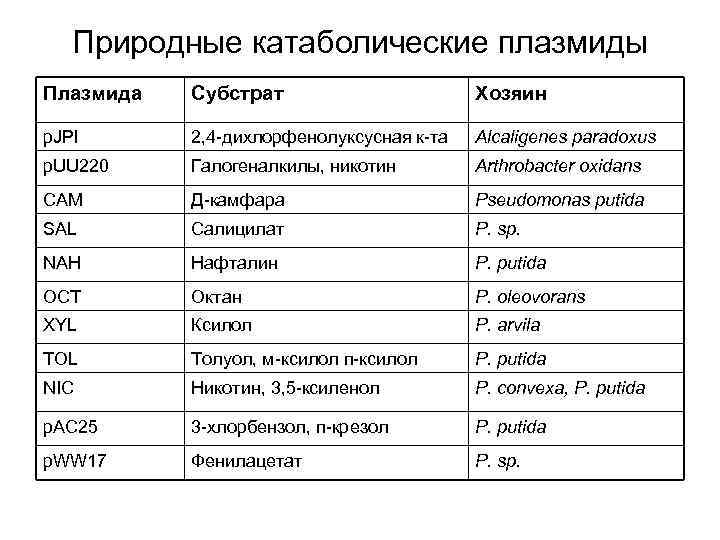  Природные катаболические плазмиды Плазмида  Субстрат    Хозяин p. JPl