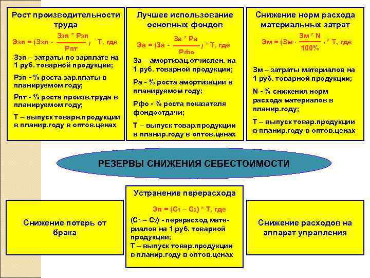 Рост производительности  Лучшее использование    Снижение норм расхода   труда