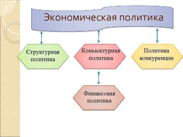  Экономическая политика  Структурная  Коньюктурная  Политика политика конкуренции   