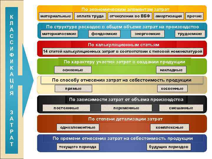     По экономическим элементам затрат К  материальные оплата труда 