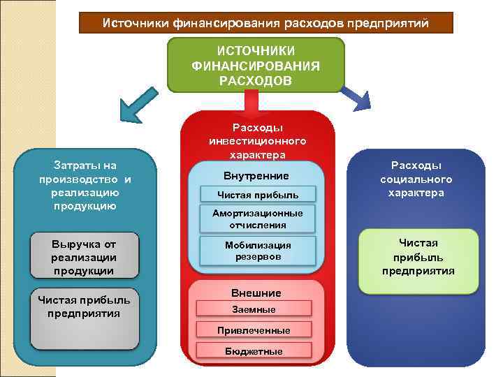 Какой источник финансирования