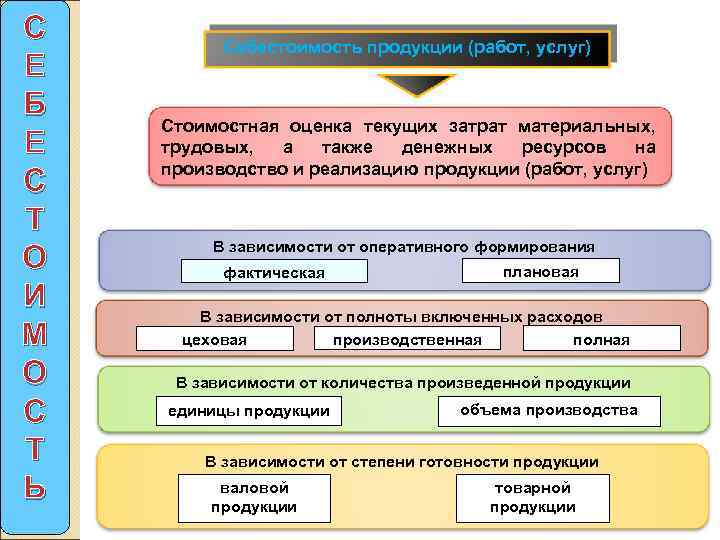 С   Себестоимость продукции (работ, услуг) Е Б Стоимостная оценка текущих затрат материальных,