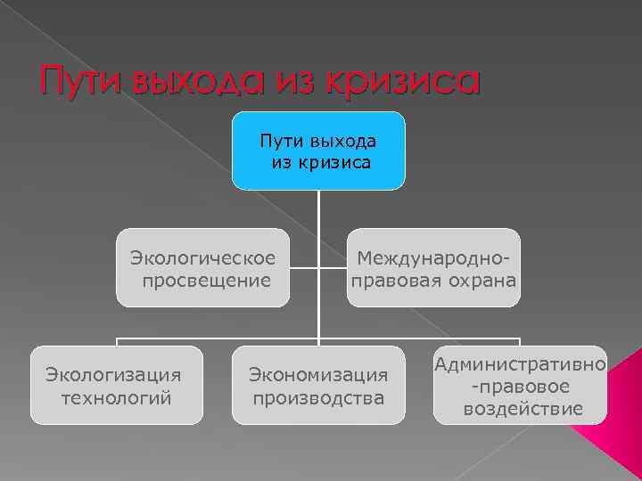 Составьте схему и дайте характеристику основных направлений выхода из экологического кризиса право