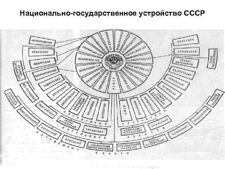 Национально-государственное устройство CCCP 