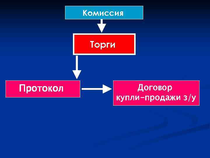   Комиссия    Торги  Протокол   Договор  
