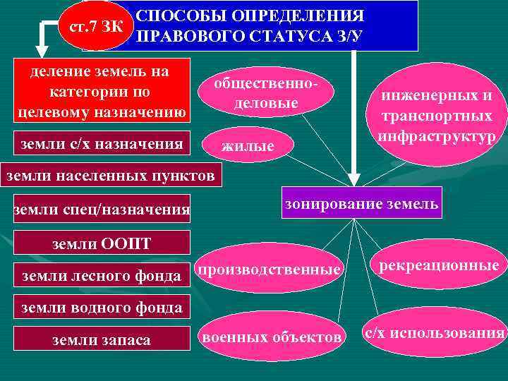     СПОСОБЫ ОПРЕДЕЛЕНИЯ  ст. 7 ЗК    ПРАВОВОГО