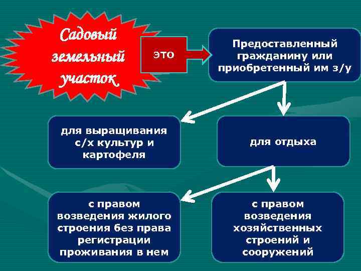  Садовый    Предоставленный земельный ЭТО гражданину или    