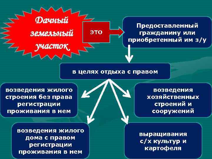   Дачный    Предоставленный  земельный  ЭТО  гражданину или