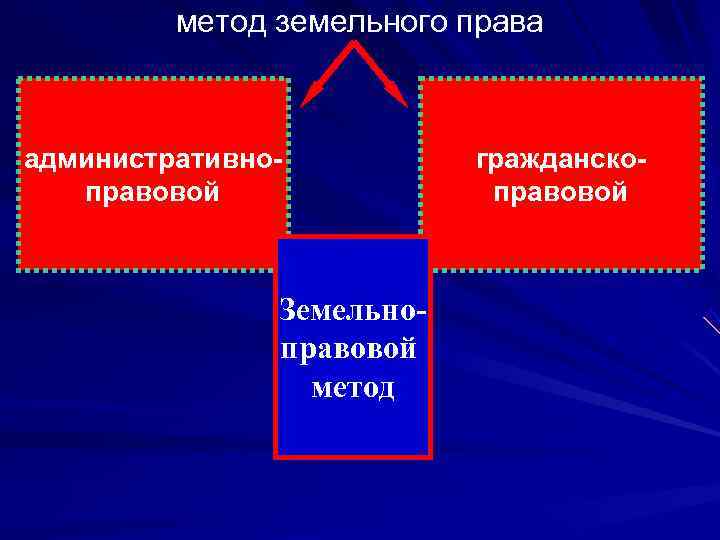    метод земельного права  административно-  гражданско-  правовой  