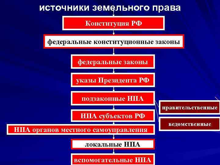  источники земельного права    Конституция РФ   федеральные конституционные законы