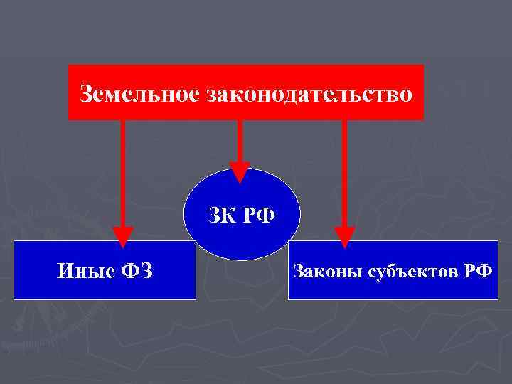  Земельное законодательство    ЗК РФ Иные ФЗ  Законы субъектов РФ