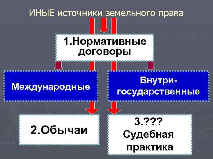  ИНЫЕ источники земельного права  1. Нормативные  договоры    
