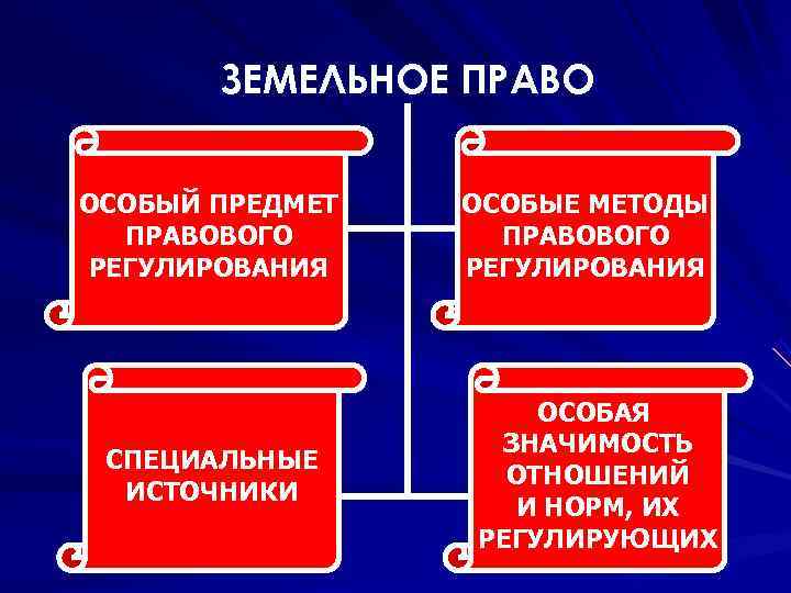   ЗЕМЕЛЬНОЕ ПРАВО  ОСОБЫЙ ПРЕДМЕТ  ОСОБЫЕ МЕТОДЫ  ПРАВОВОГО РЕГУЛИРОВАНИЯ 