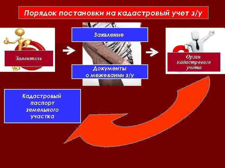 Порядок постановки на кадастровый учет з/у Заявление Заявитель Порядок постановки на кадастровый учет з/у Заявление Заявитель