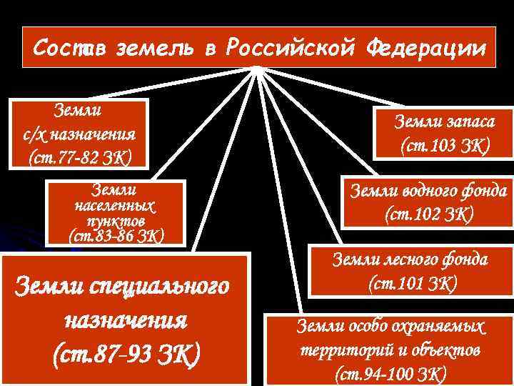 Состав земель в Российской Федерации Земли запаса с/х назначения Состав земель в Российской Федерации Земли запаса с/х назначения