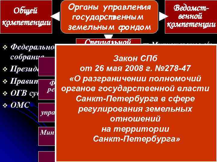 Общей Органы управления Ведомст- государственным Общей Органы управления Ведомст- государственным