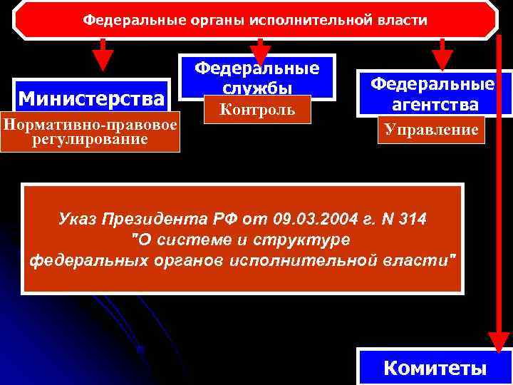 Система и структура федеральных органов власти