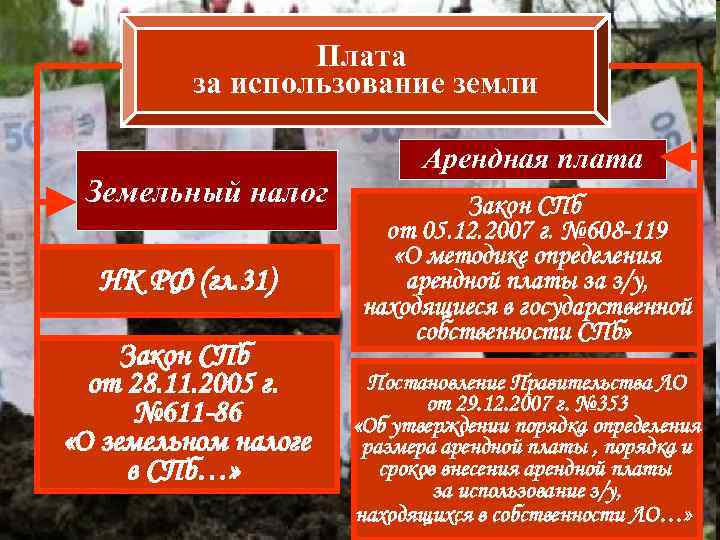 Закон о плате за землю. Формы платы за землю. Плато заправо пользования земельным участком. Плата за пользование землей. Виды платы за землю.