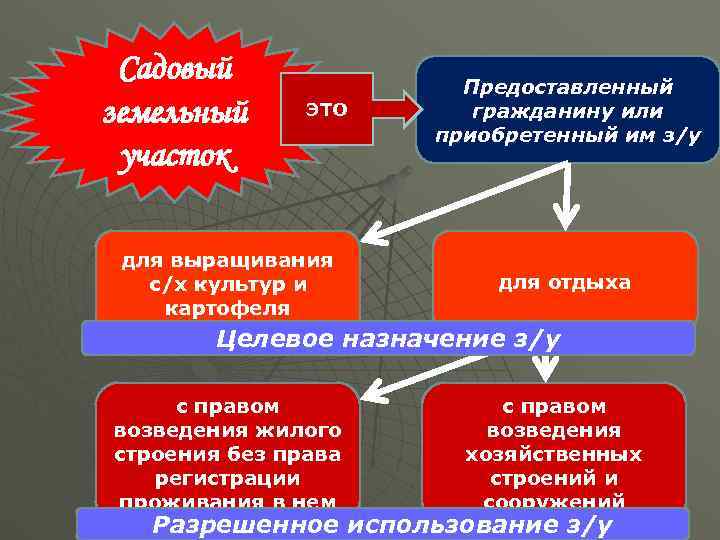  Садовый    Предоставленный земельный ЭТО гражданину или    