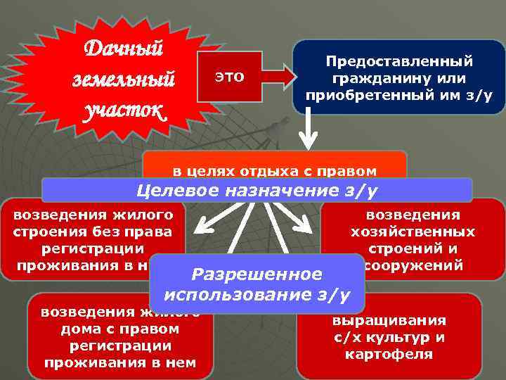   Дачный    Предоставленный  земельный  ЭТО  гражданину или