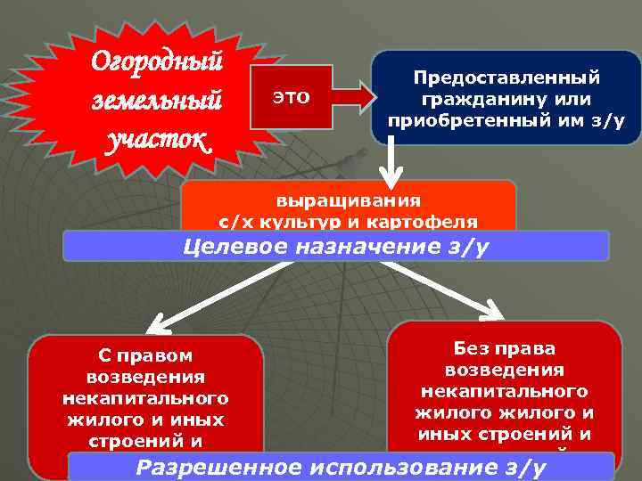  Огородный   Предоставленный  земельный  ЭТО  гражданину или  