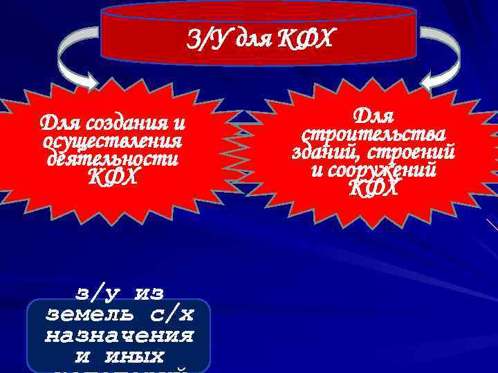    З/У для КФХ  Для создания и   Для осуществления