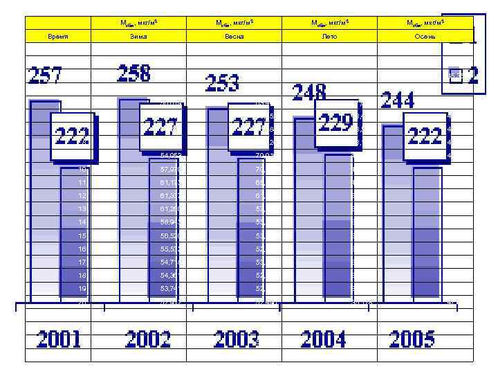Мсбм, мкг/м 3 Время Зима Весна Мсбм, мкг/м 3 Время Зима Весна