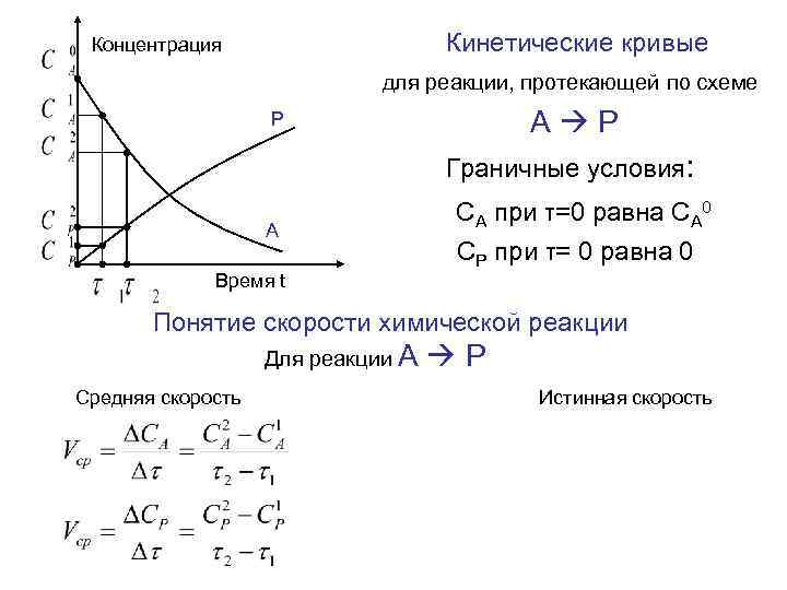 Кинетические кривые