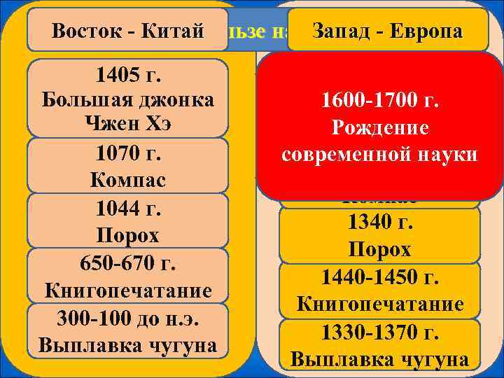  Восток - Китай   О пользе науки     Запад