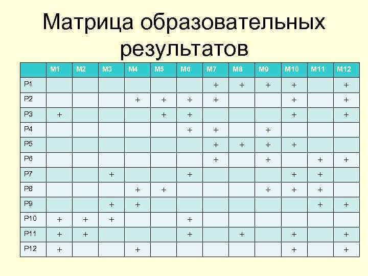 Матрица образовательных результатов М 1 М 2 М 3 М 4 М 5 М