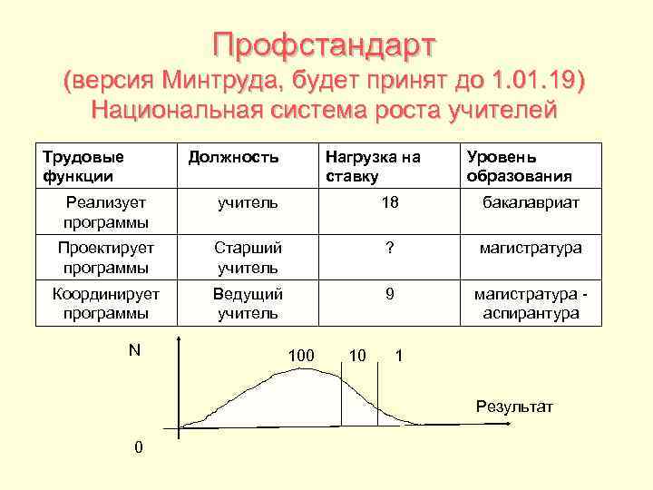 Профстандарт (версия Минтруда, будет принят до 1. 01. 19) Национальная система роста учителей Трудовые