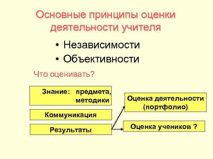 Основные принципы оценки деятельности учителя • Независимости • Объективности Что оценивать? Знание: предмета, методики