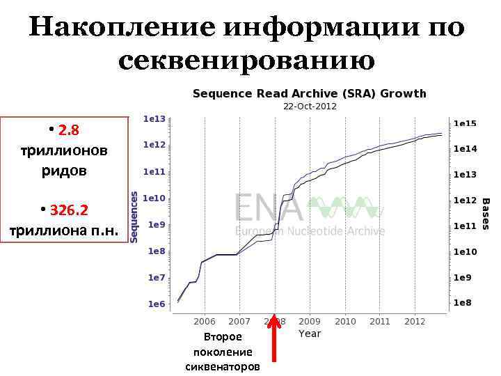 Накопление информации по секвенированию • 2. 8 триллионов ридов • 326. 2 триллиона п.